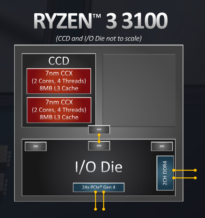 Đánh giá Ryzen 3 3100: đòn chí mạng của AMD dành cho Intel, sẵn sàng đối đầu cả CPU giá đắt gấp rưỡi của đối thủ - Ảnh 4.