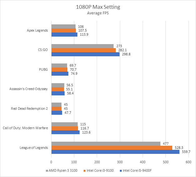 Đánh giá Ryzen 3 3100: đòn chí mạng của AMD dành cho Intel, sẵn sàng đối đầu cả CPU giá đắt gấp rưỡi của đối thủ - Ảnh 15.