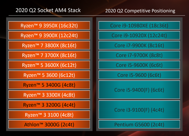 Đánh giá Ryzen 3 3100: đòn chí mạng của AMD dành cho Intel, sẵn sàng đối đầu cả CPU giá đắt gấp rưỡi của đối thủ - Ảnh 2.