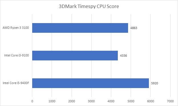 Đánh giá Ryzen 3 3100: đòn chí mạng của AMD dành cho Intel, sẵn sàng đối đầu cả CPU giá đắt gấp rưỡi của đối thủ - Ảnh 13.