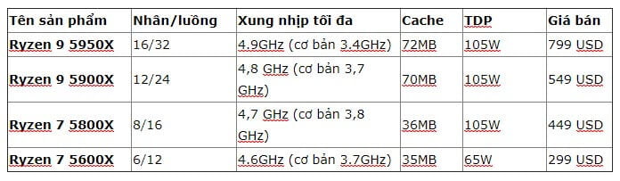 ĐÁNH GIÁ CPU AMD RYZEN 5600X - Song Phương