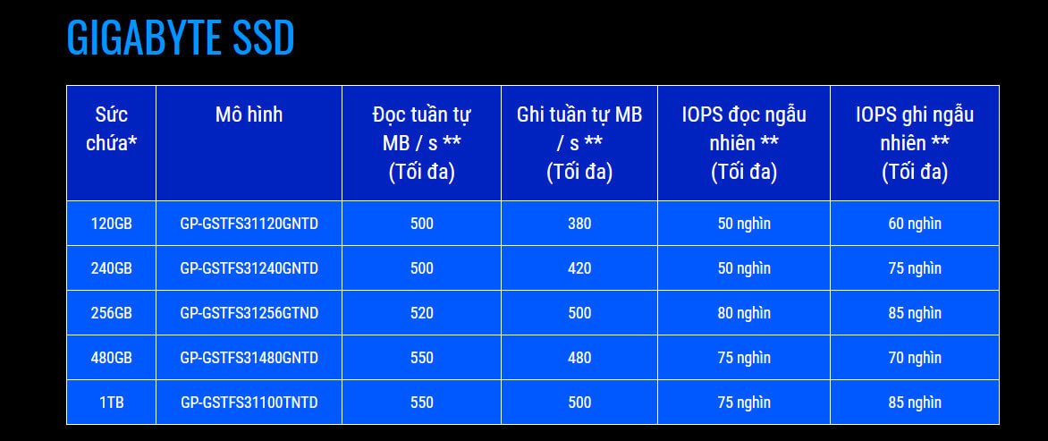 SSD Gigabyte 120GB Sata 3 - songphuong.vn