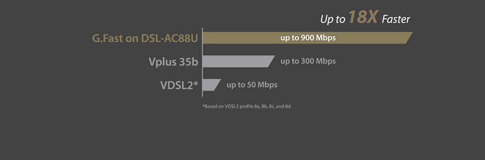 Router Modem Wi-Fi Asus Gigabit DSL-AC88U - Băng tần kép chuẩn AC3100 - songphuong,vn