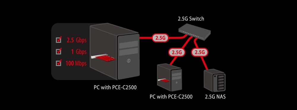 Card mạng có dây Asus PCE-C2500 - songphuong.vn