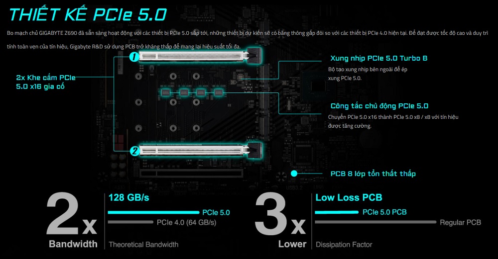 Thiết kế PCIe 5.0 Mainboard Gigabyte Z690 AORUS TACHYON