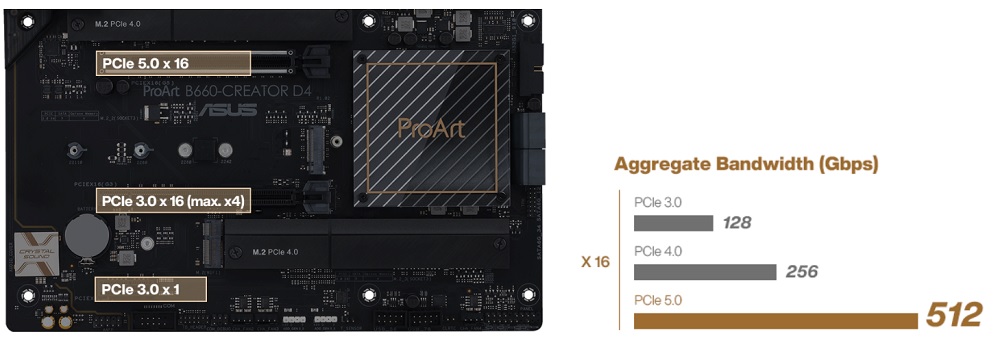 PCIe 5.0 - Mainboard ASUS ProArt B660-Creator D4 - songphuong.vn