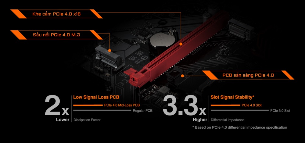 PCIe 4.0 - Mainboard Gigabyte B660M GAMING AC DDR4 - songphuong.vn
