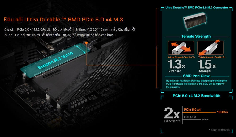 Mainboard Gigabyte B650 AORUS PRO AX Đầu nối Ultra Durable ™ SMD PCIe 5.0 x4 M.2