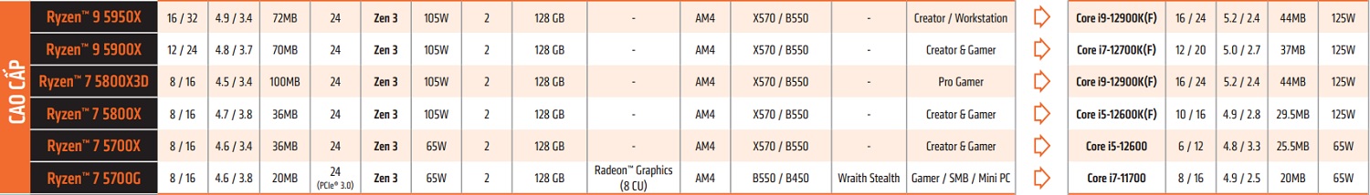 So Sánh CPU AMD và CPU Intel - songphuong.vn