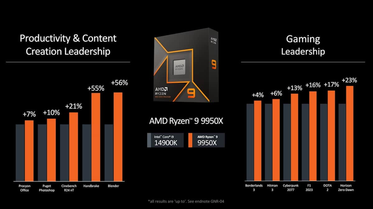 CPU AMD Ryzen 9 9950X