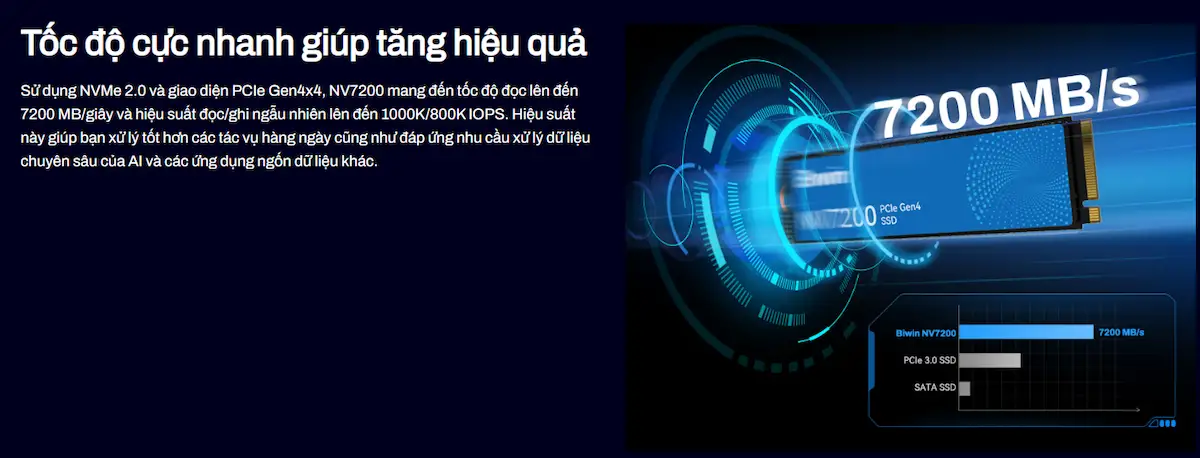 SSD Biwin NV7200 1TB M.2 2280 PCIe Gen4x4 